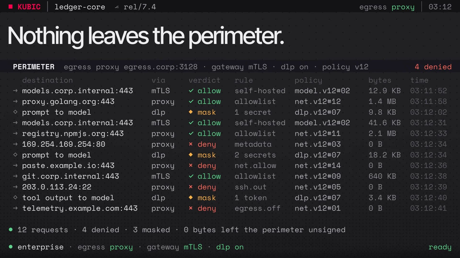The Kubic perimeter view: outbound requests through an egress proxy, internal hosts allowed, unknown and metadata hosts denied, secrets masked before reaching the model.