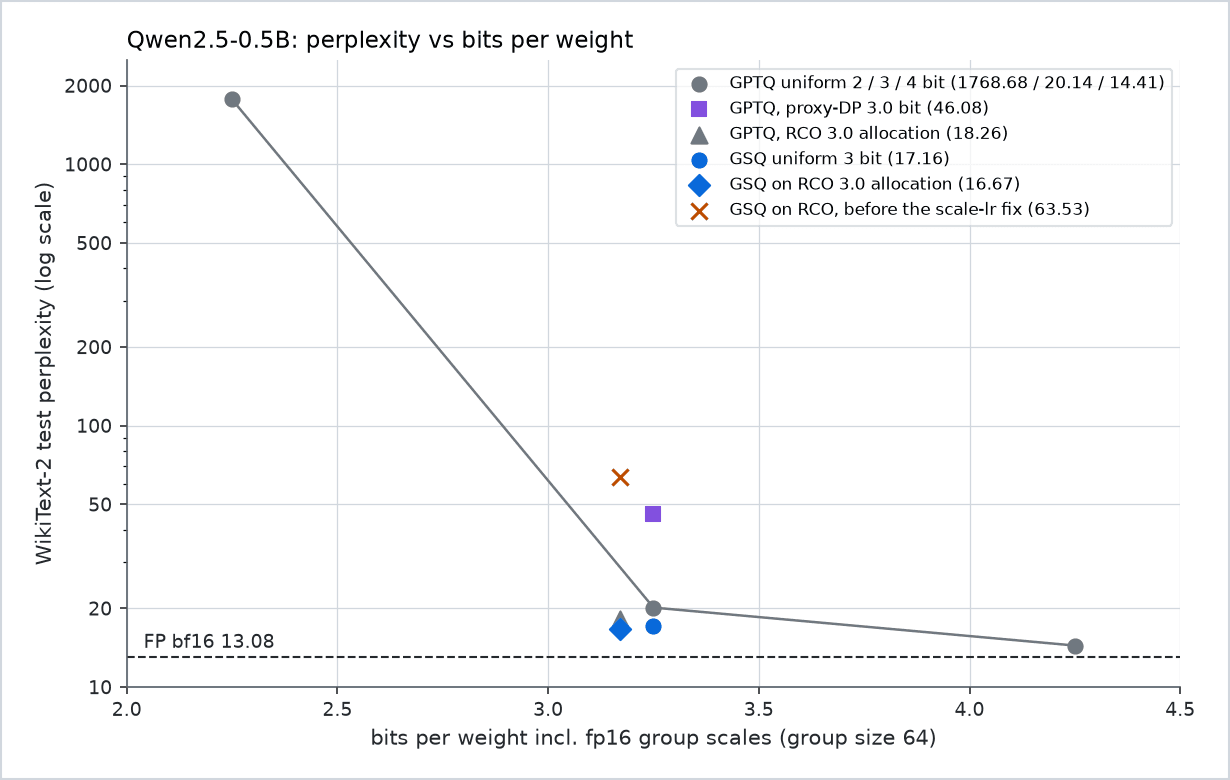 Scatter plot of WikiText-2 perplexity on a log scale against bits per weight for every configuration; GSQ on the RCO allocation sits lowest near 3.17 bits.