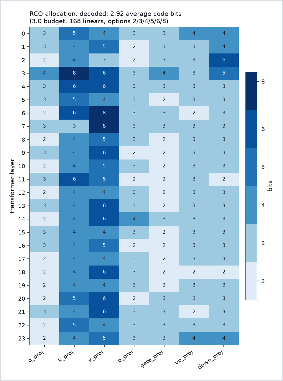 Heatmap of decoded RCO bit-widths for 24 transformer layers by seven linear types; k_proj and v_proj columns are darkest, q_proj and gate_proj lightest.